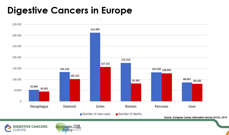 Digestive Cancers Europe